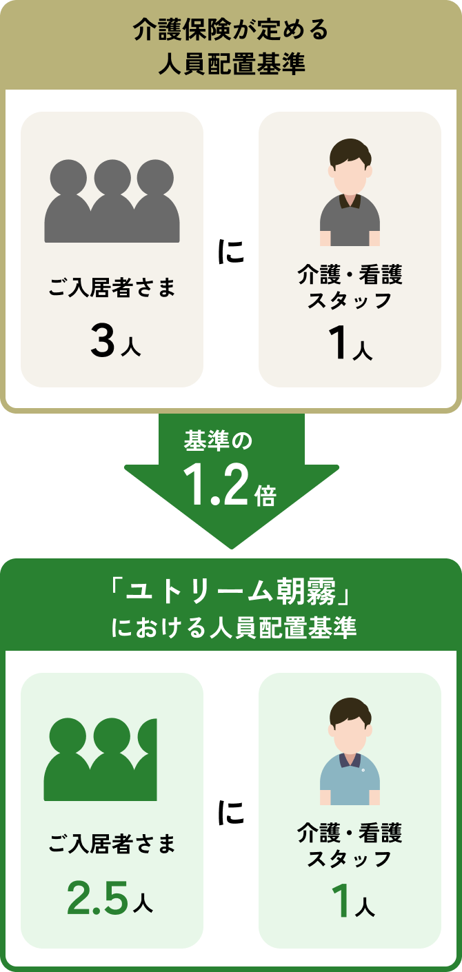 体制図。介護保険が定める人員配置基準はご入居者さま3人に介護・看護スタッフが1人なの「ユトリーム朝露」  における人員配置基準はご入居者さま2.5人に介護・看護スタッフが1人となっており、基準の1.2倍の体制となっている。